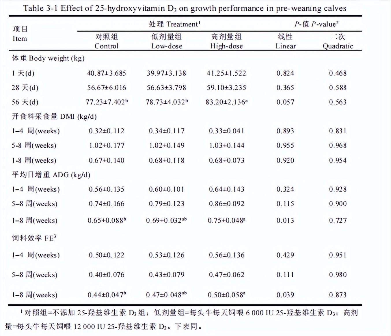 25羟基维生素d3对猪的作用,25-羟基维生素d3高了有影响吗