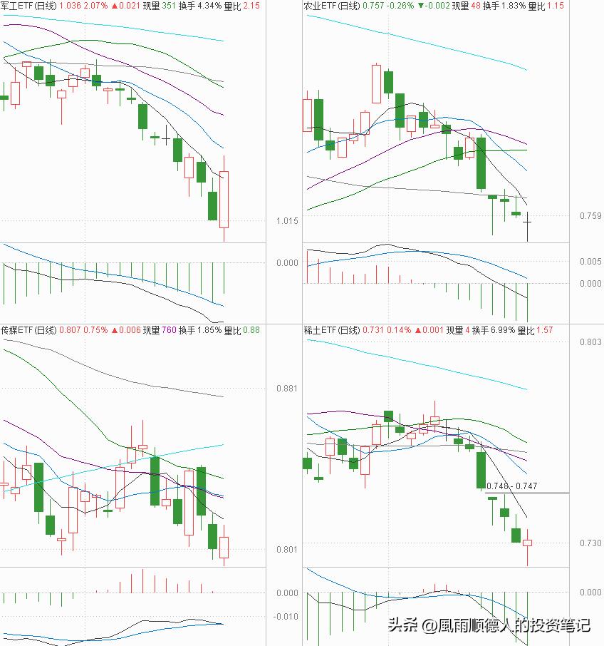 军工早盘逆市走高,军工小跌今天还能加仓吗