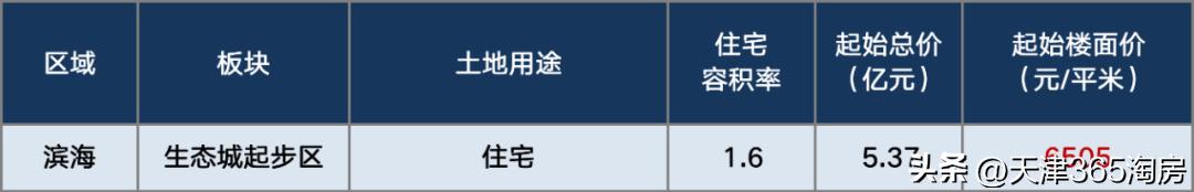 天津第一季度卖地,天津卖地