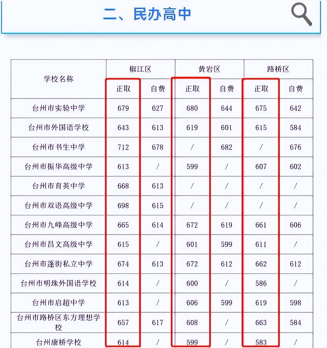 2022中考600分以上能上普高吗,中考成绩550分能上普高吗