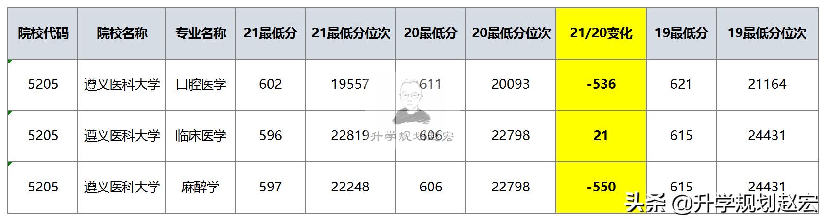 遵义医科大学在川二本位次下降28699名，一本稳定，值得报考吗