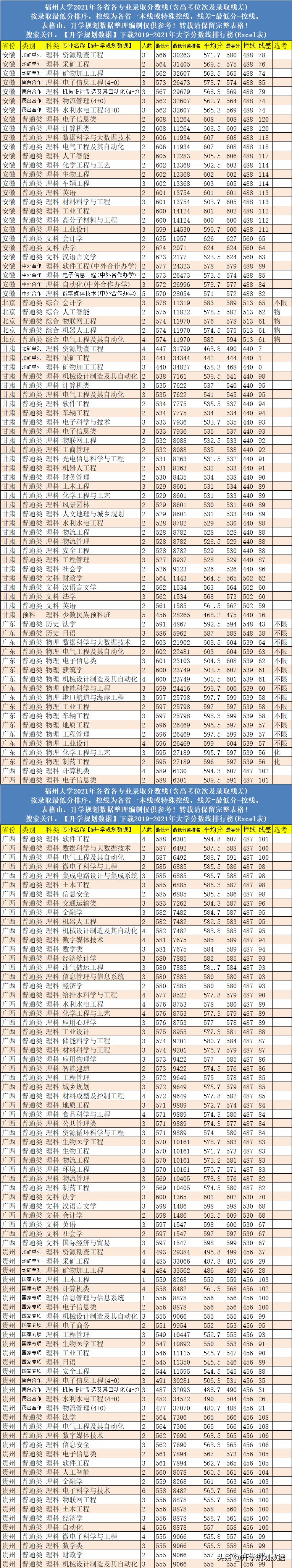 2021福州大学各专业分数线排名及位次