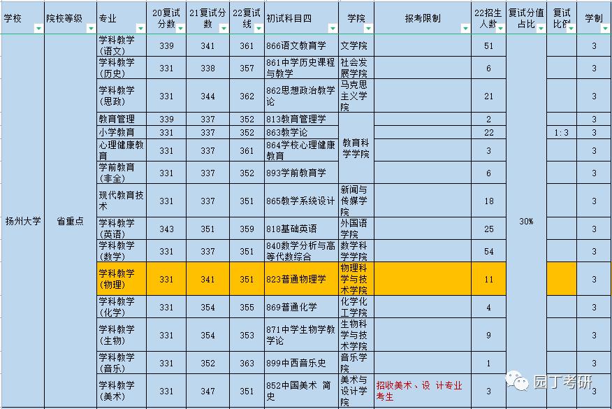 23年扬州大学考研教育学报录比,扬州大学考研教育学复试内容