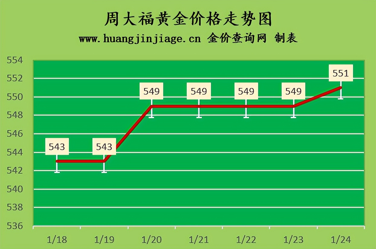 金价2021年2月走势图多少钱一克,2023年黄金今日金价多少