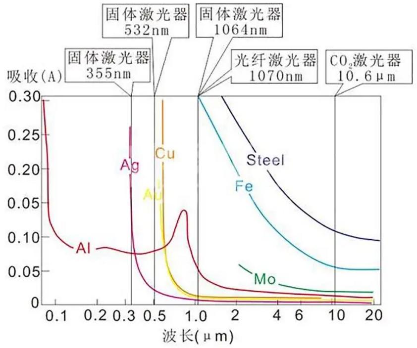 激光焊接机可以焊接紫铜吗,激光焊接机焊紫铜
