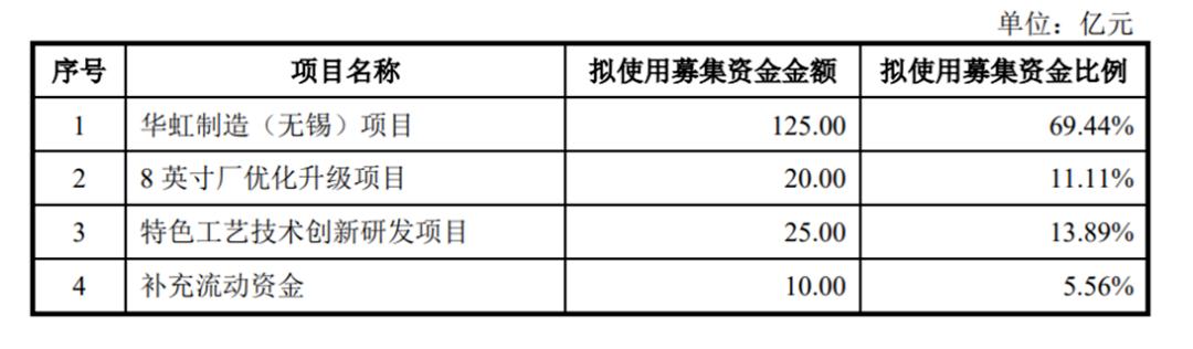 降维后会怎么样,华虹半导体a股上市是利好嘛
