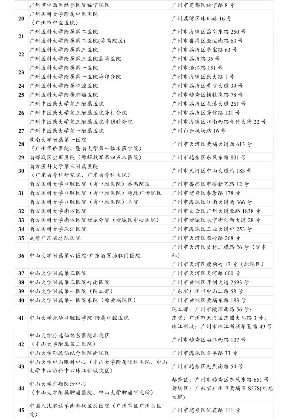 盘一盘，广州的医疗服务资源到底有多牛