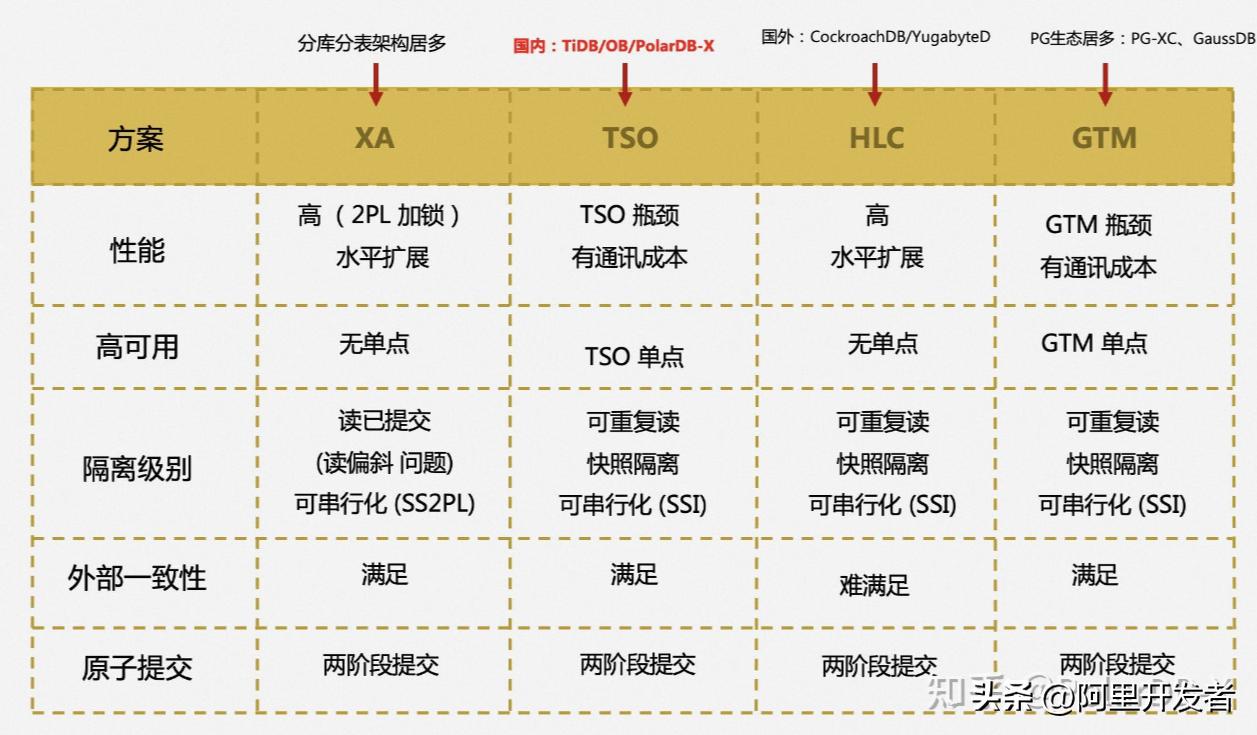 polardb-x2.0,polardbx好用吗