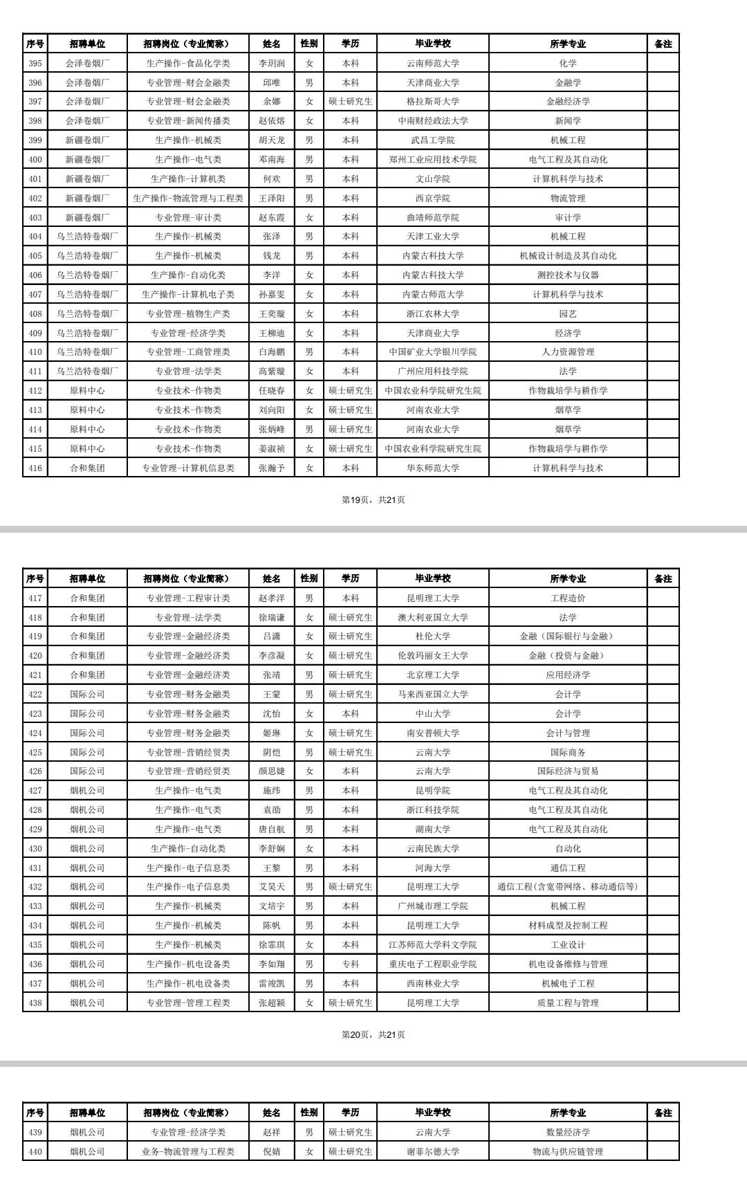 云南中烟2024招聘资格审查,2022云南中烟招聘拟录用公示