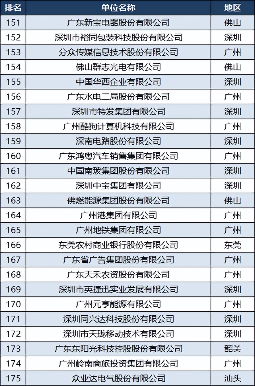 广东企业500强名单顺德,广东省500强企业名单