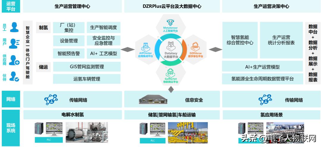 智慧氢能工程,智慧氢能