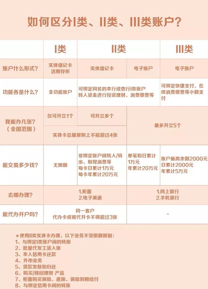i类ii类iii类存款账户有什么区别,iii类账户是什么意思