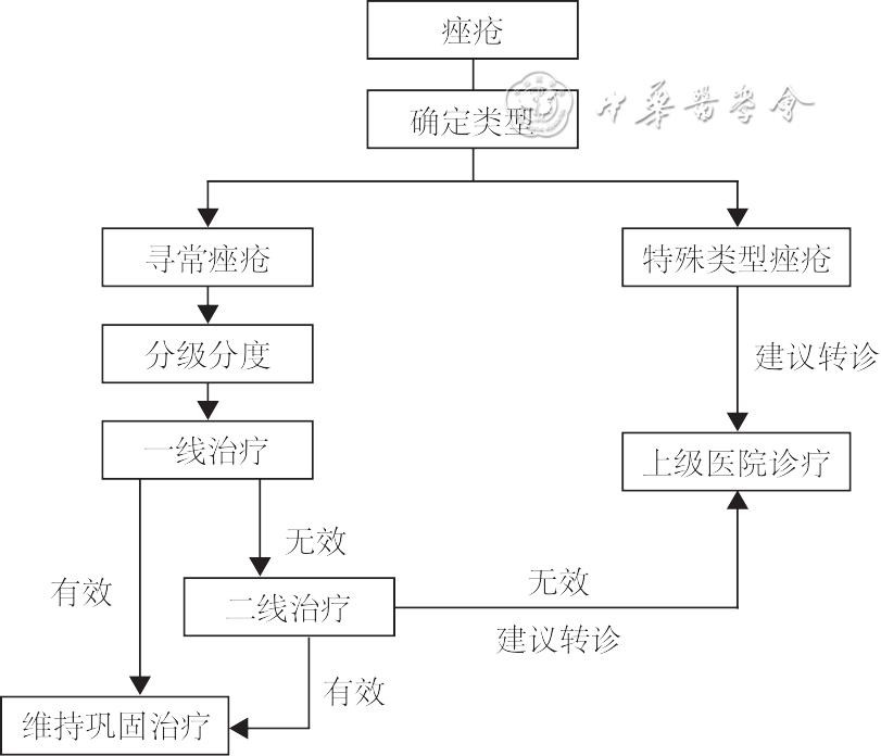 寻常痤疮治疗,口鼻生疮的症状和治疗方法