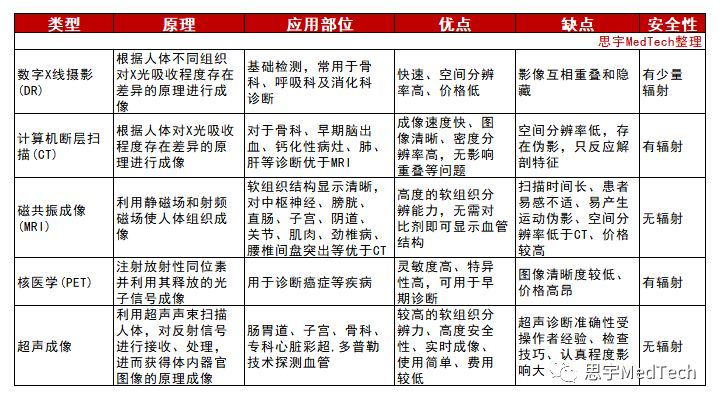 2500亿医学影像市场