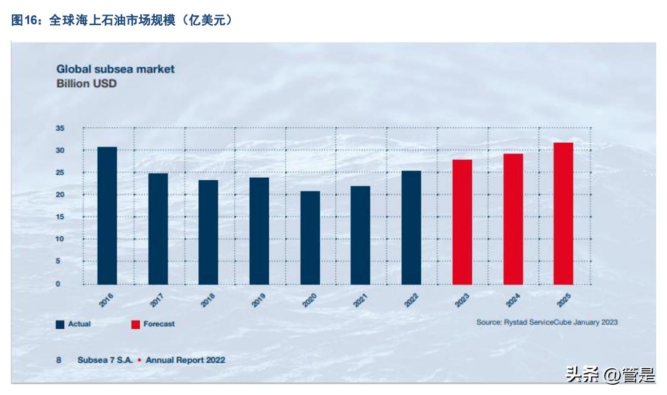 海工龙头,海油工程真正估值