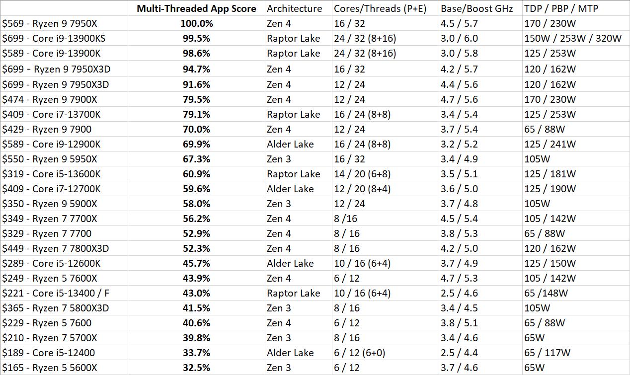 amda85600k相当于英特尔哪个cpu,2023年的新款amd的cpu