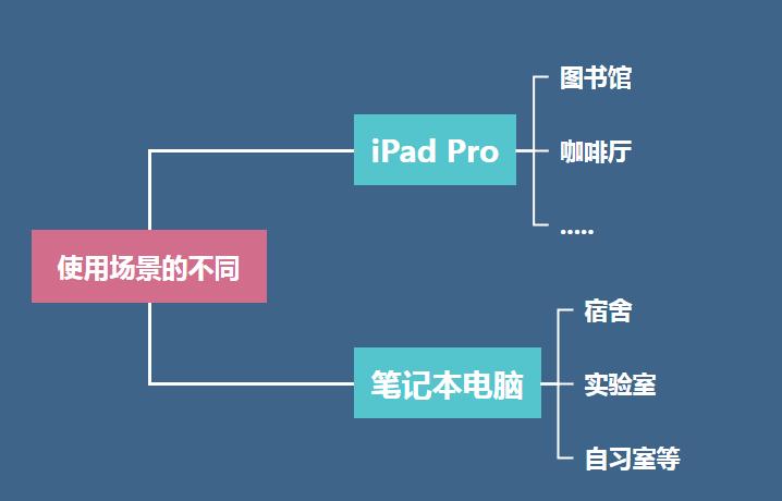 大学生日常学习，到底是买iPadPro？还是买个笔记本？