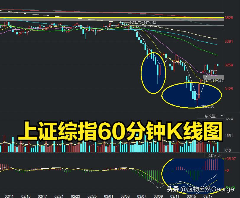 大盘震荡行情关键k线支撑怎么找,怎样看大盘走势与基本面方面背离