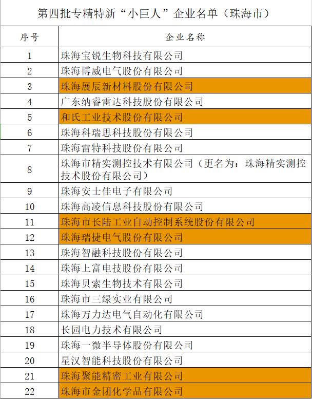 2022年国家级小巨人企业名单,6家国家级专精特新小巨人企业