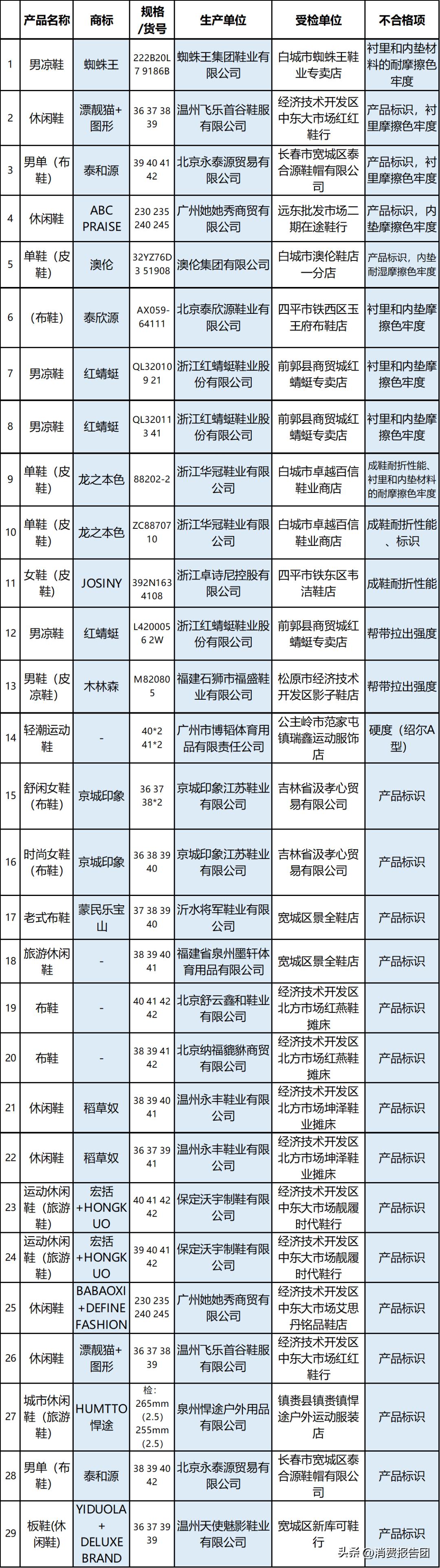 315曝光的不合格鞋,蜘蛛王皮鞋和澳伦皮鞋哪个好