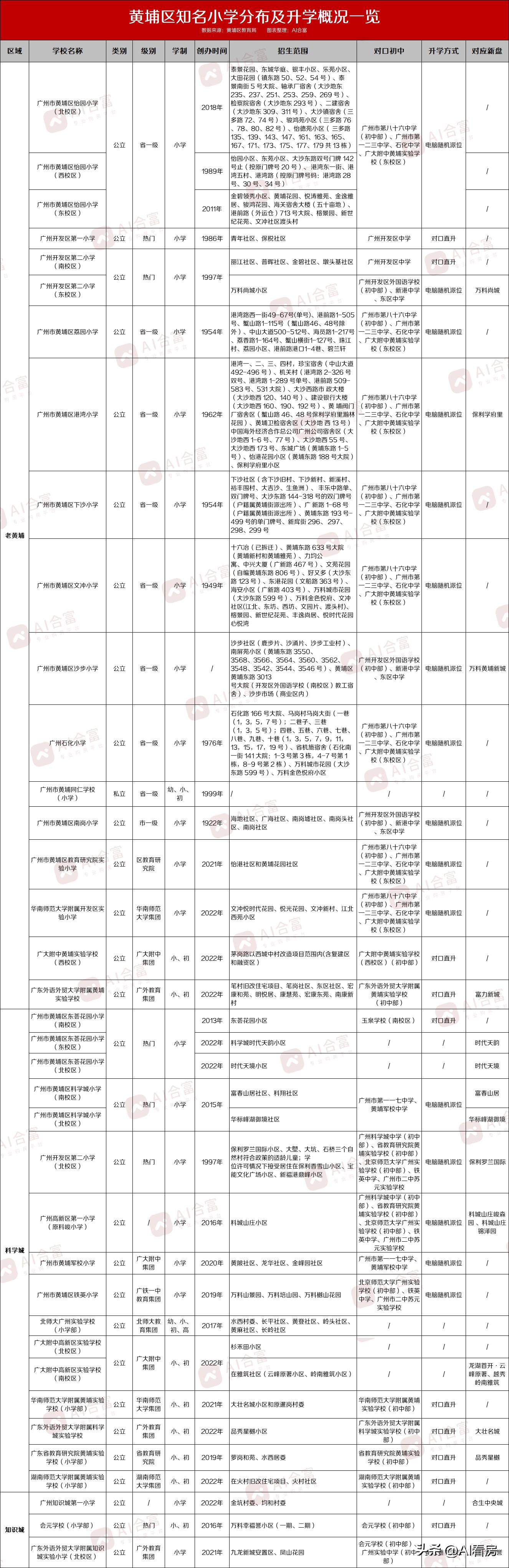 各个城市排名前十的名校,黄埔名校初中排名榜