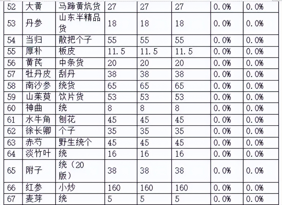 最近中药材行情,最近中药材市场行情