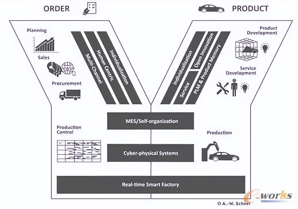 离散型智能工厂与流程型智能工厂,智能工厂智能生产智能物流的定义