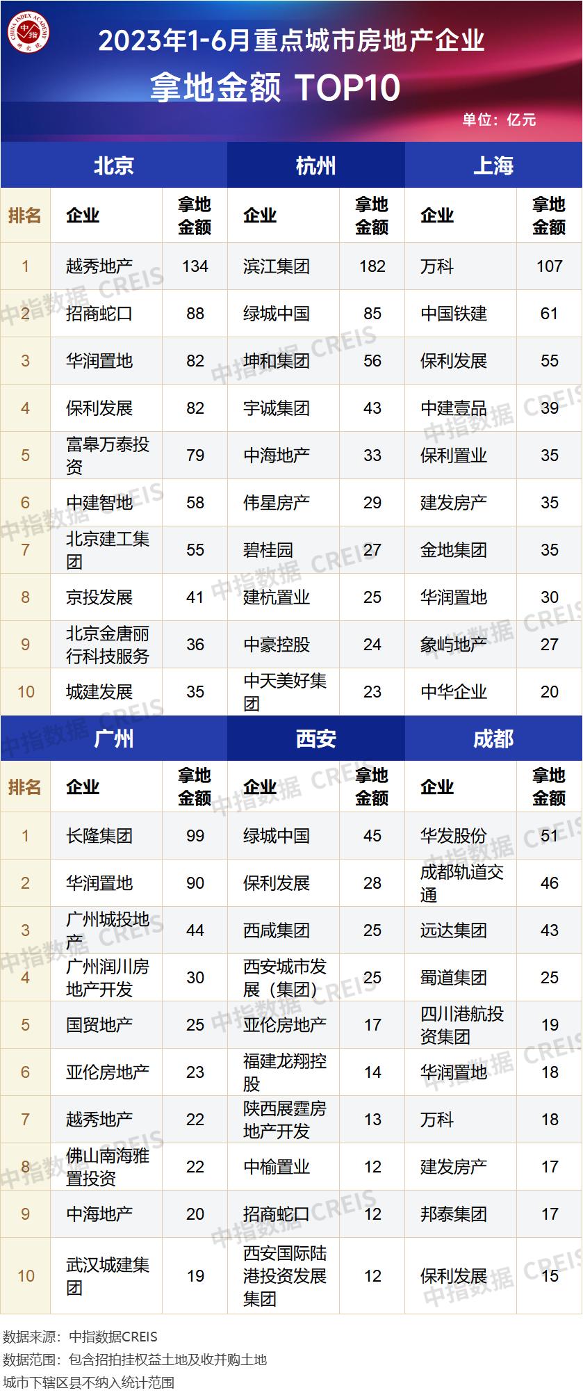 2023房地产企业拿地排行榜,2022年中国房地产企业拿地排行榜