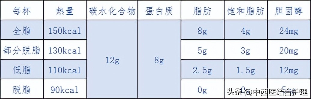 脱脂牛奶和全脂奶牛奶有什么区别,全脂奶牛奶有哪些
