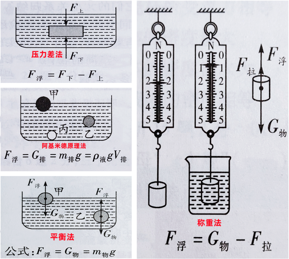 初二物理浮力常考题型及解题技巧,初二物理浮力解题方法讲解