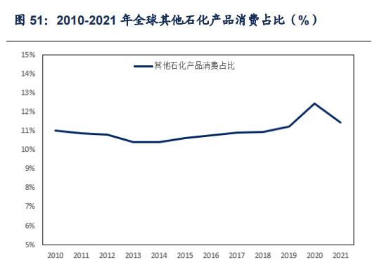 石化行业2024年,国内各行业对原油需求