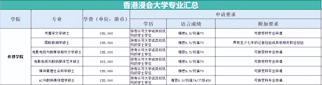 香港浸会大学值得去吗?各专业及学费和申请条件汇总