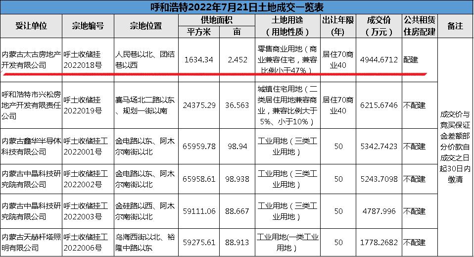 五千万拿2亩地！配建公租房，呼和浩特金翡丽二期“血拼”锡林路