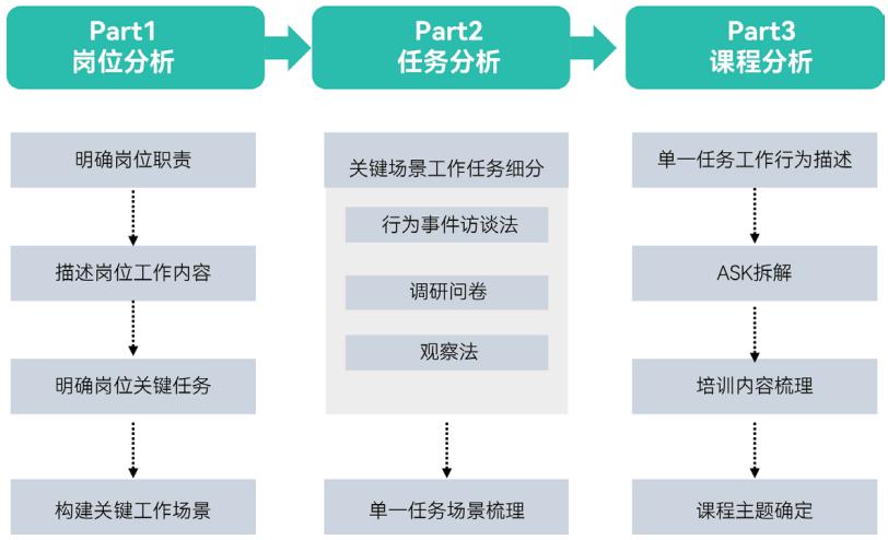 业务培训效果评估方式,业务老大面试
