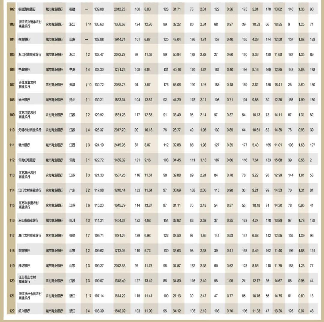 2022年银行1000强贵阳银行排名,贵州银行和贵阳农商银行哪个好点