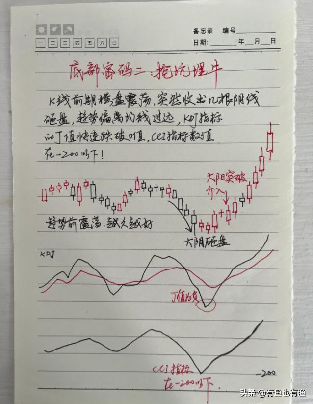 a股炒股用什么,炒股必学回踩买入法