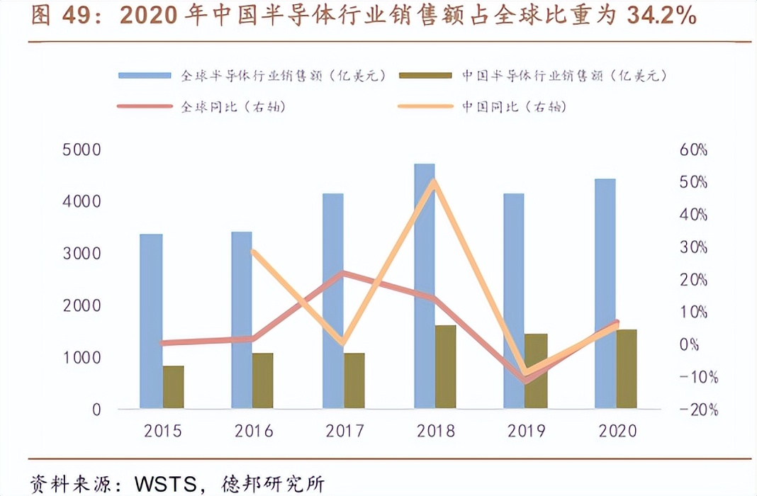 深度分析中国半导体,十个维度看中国发展力度