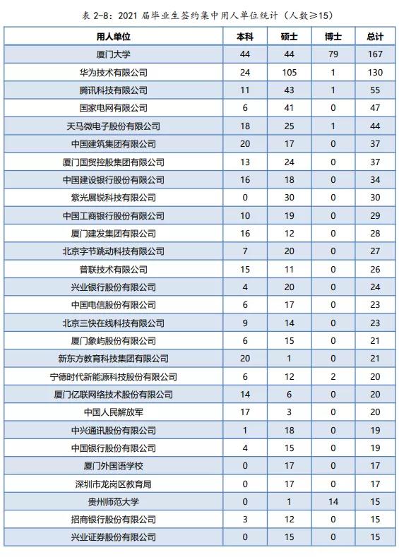 海边的大学——厦门大学就业质量报告