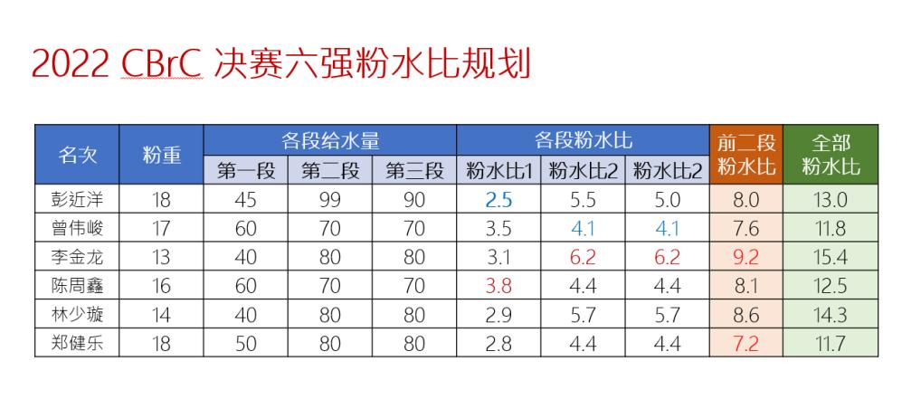 咖啡萃取率的分析,咖啡萃取率例题