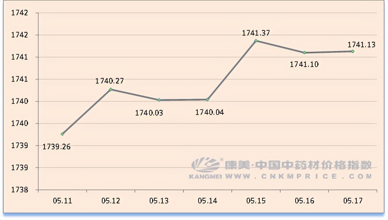 中药材日常分析：新货上市，茵陈不断回货，孜然茴香坚挺