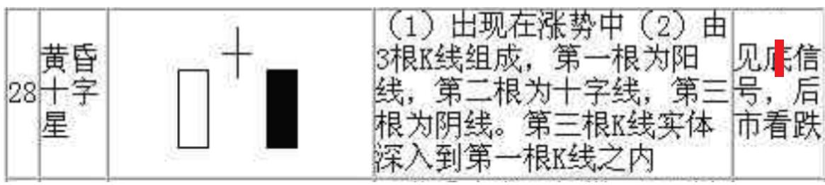 炒股如何看涨跌的k线图解,股市看跌k线组合