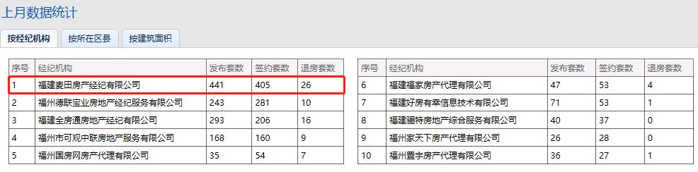 宣称“福厦第一”，麦田房产被监管部门开出5万元罚单