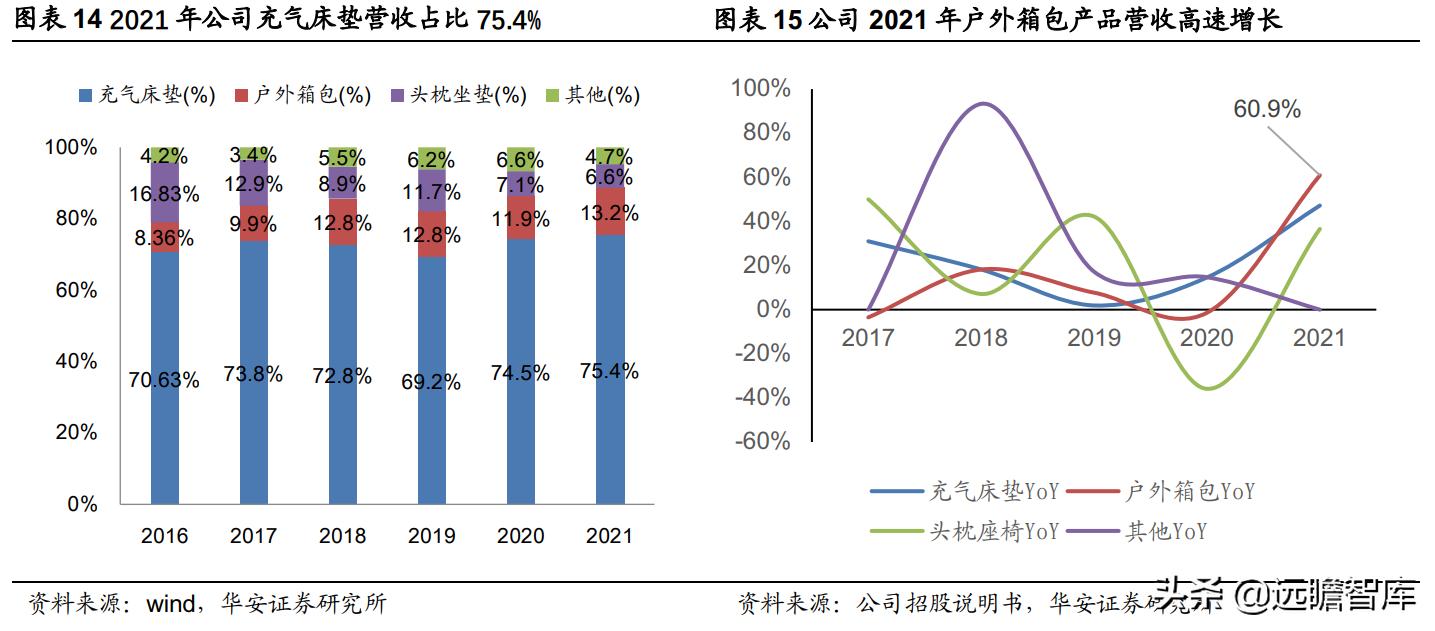 充气床垫户外性价比,充气床垫市场前景