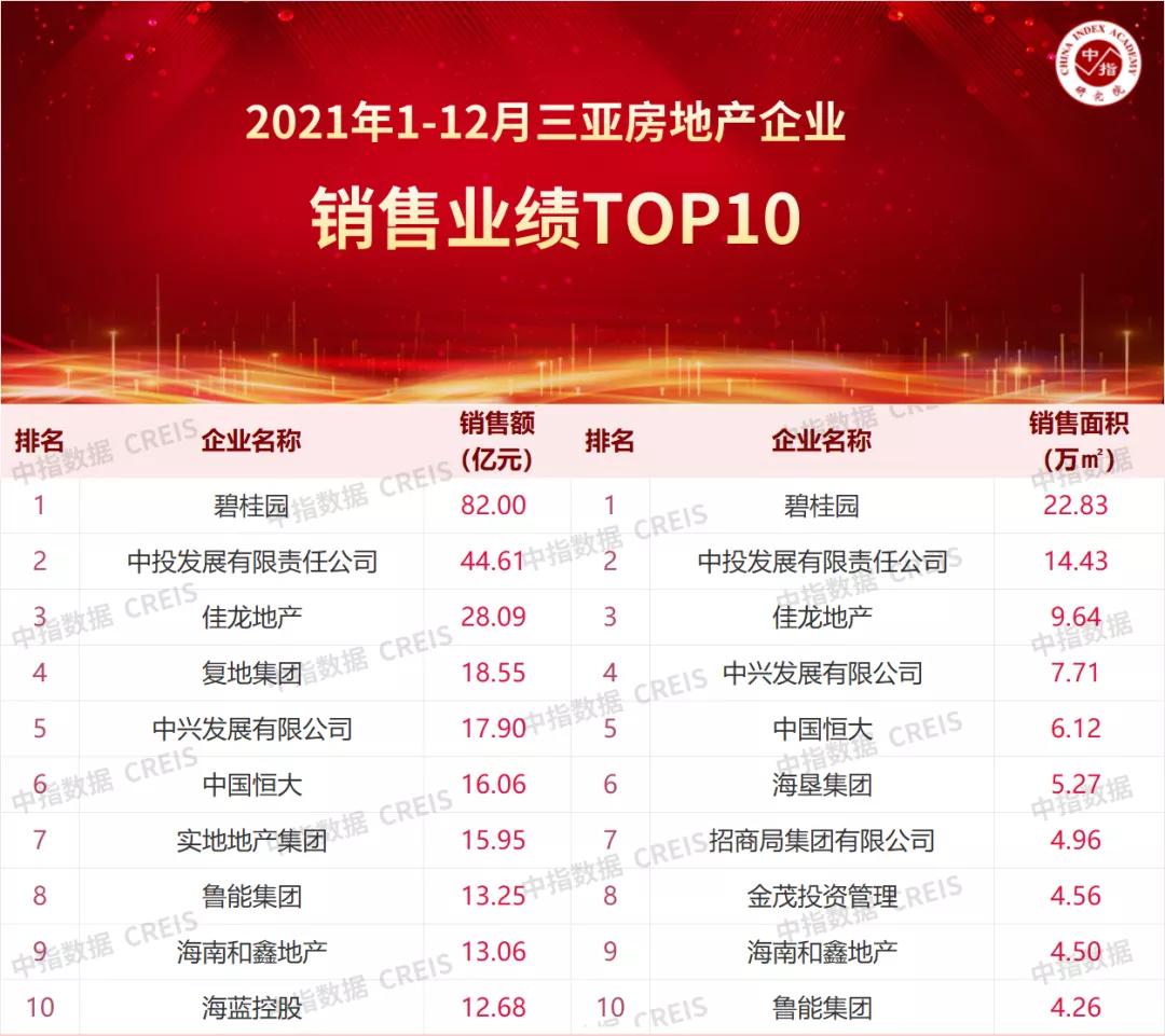 三亚1月份房地产销售数据,2024三亚房地产排名前十