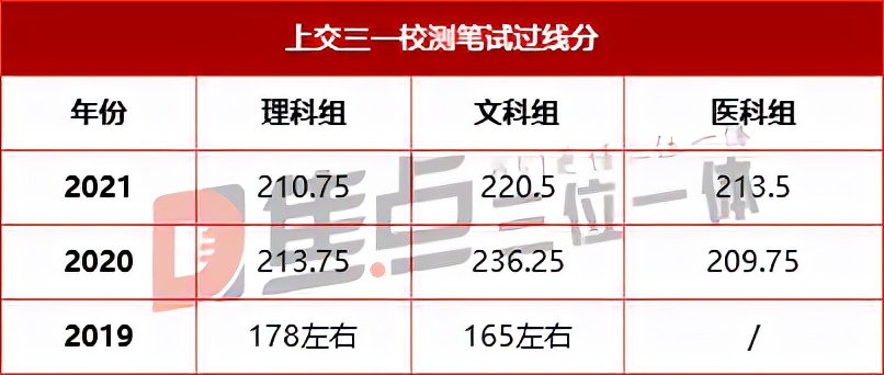 深度复盘|2021上海交通大学三位一体录取形势分析
