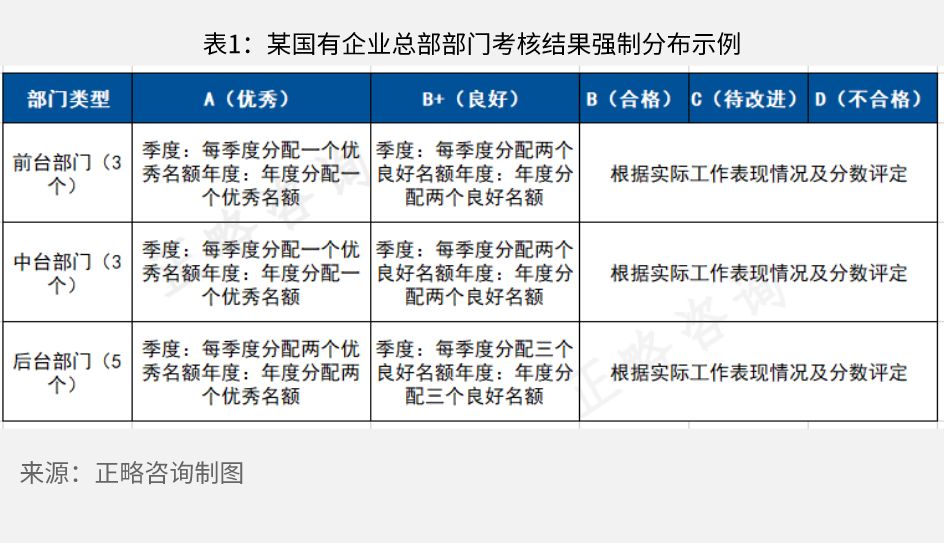 正略咨询：国有企业绩效考核中强制分布的方法研究