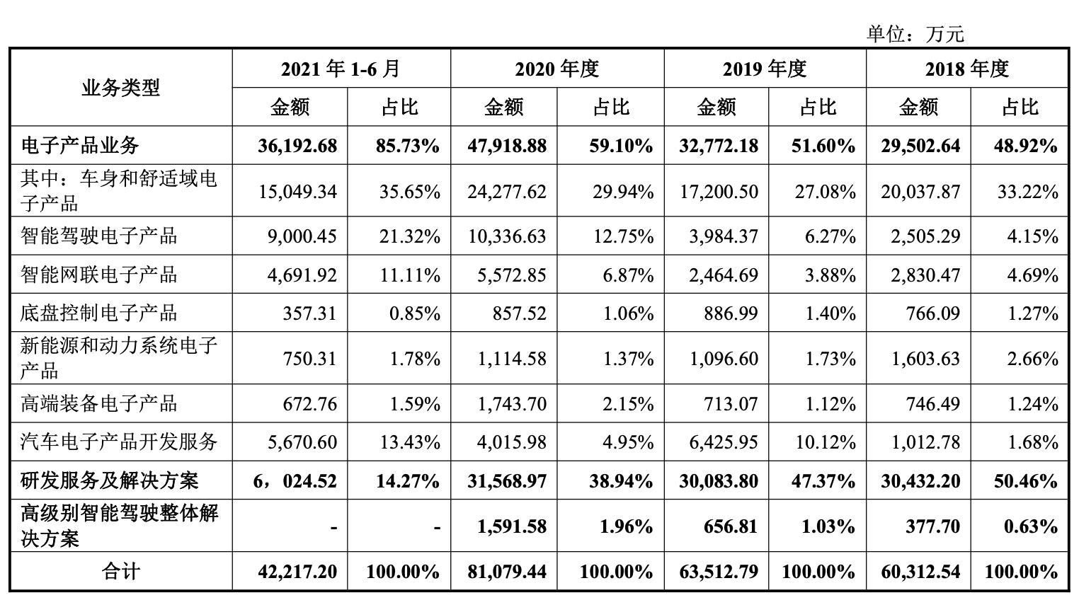 经纬恒润公司内部,经纬恒润国内主要客户