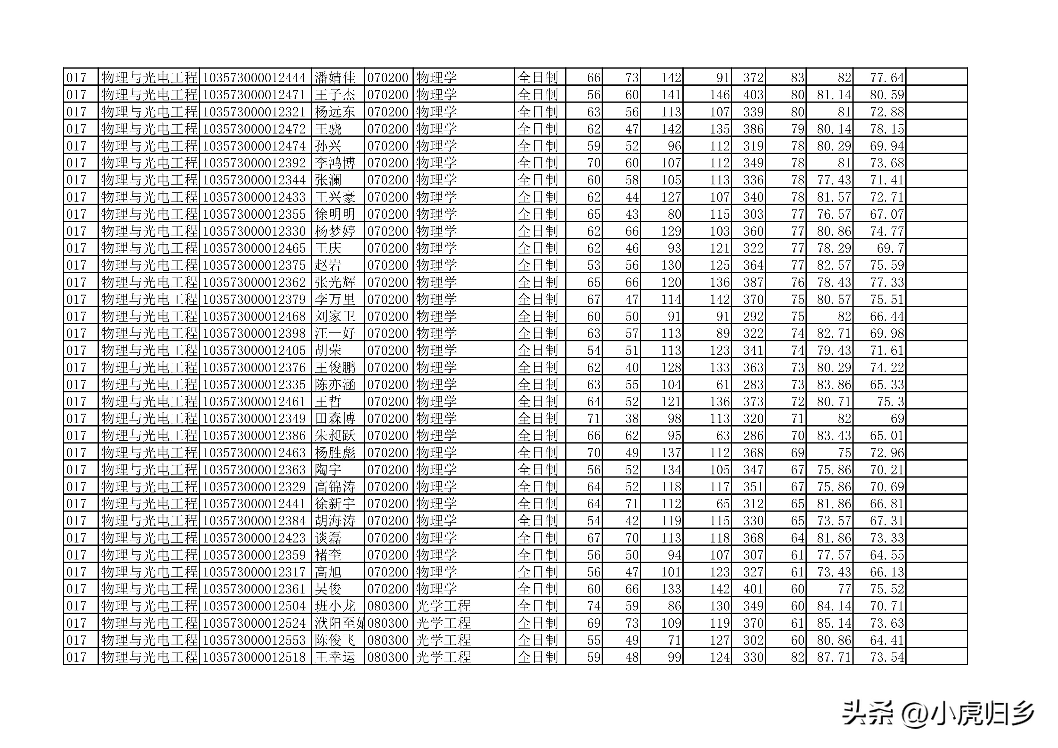 安徽大学2023年硕士研究生拟录取名单（全）