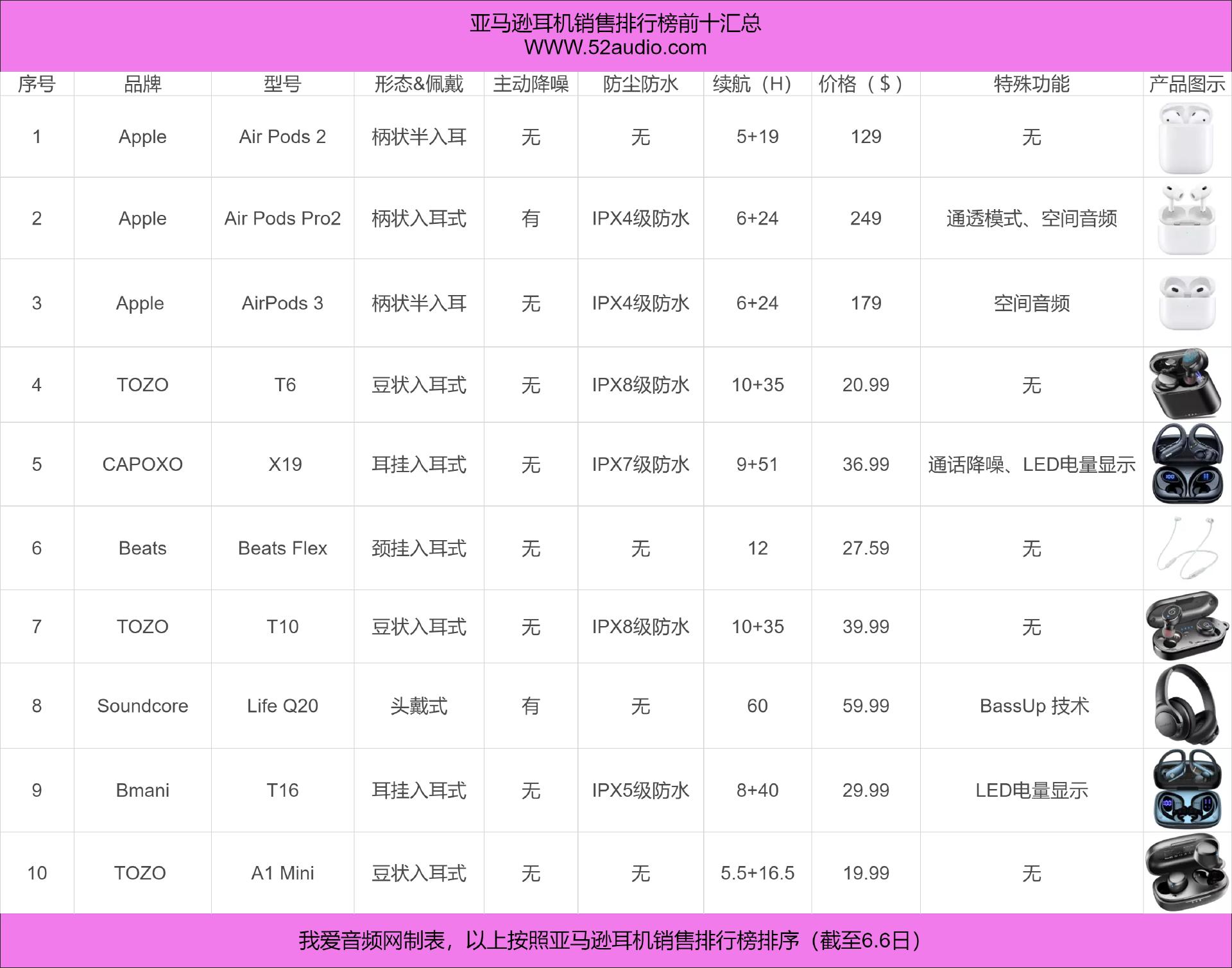 2023年亚马逊蓝牙耳机销量排行,亚马逊畅销榜前500