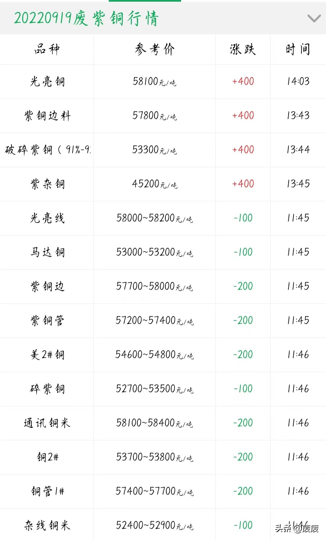 今日废电机铜价格最新行情,废电线铜回收价格多少一斤